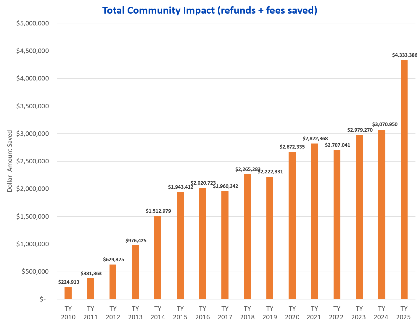 Total Community Impact (refunds + fees saved)