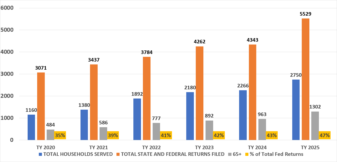 Total Households Served, Federal and State Returns Prepared, and Number of households over 65