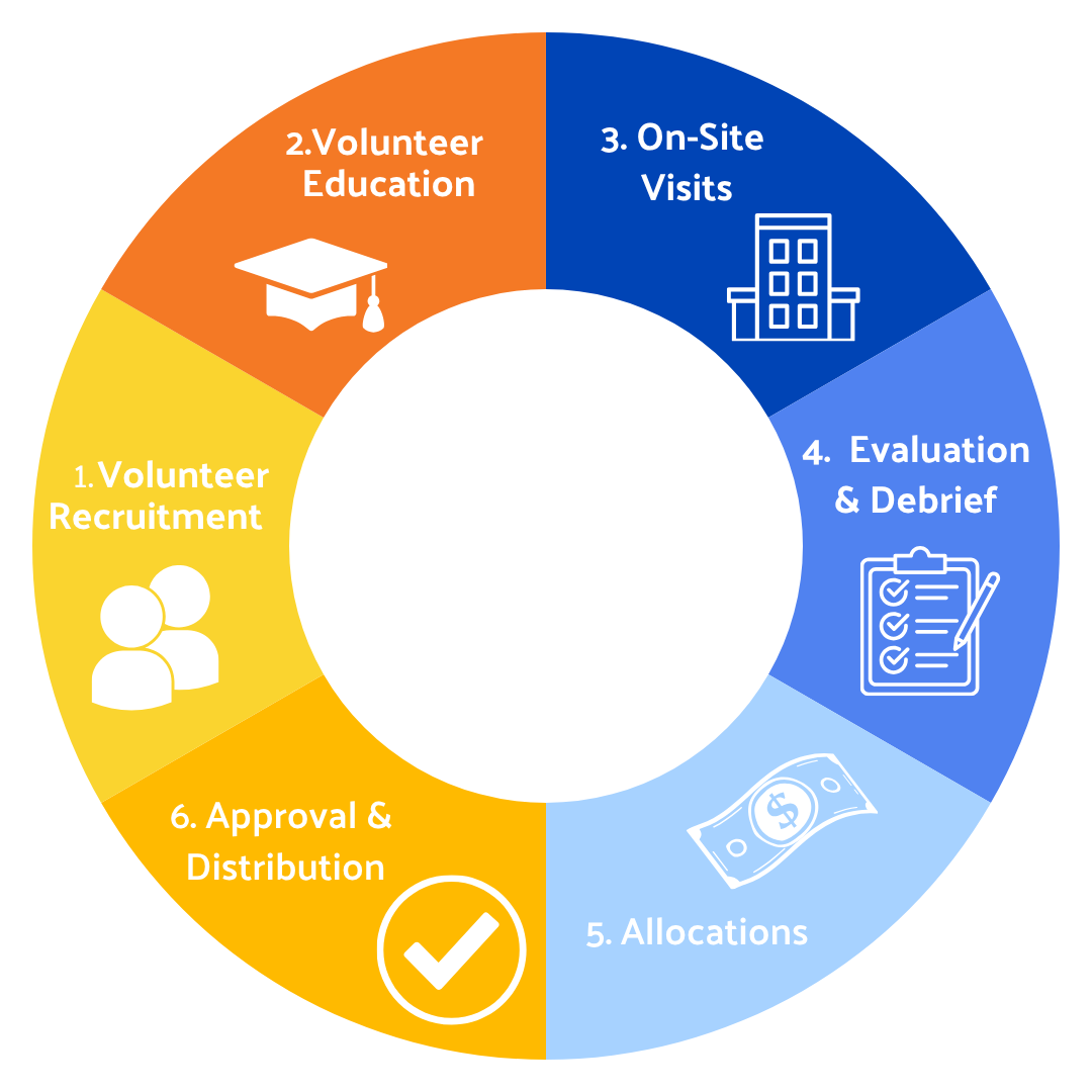 CIC Process